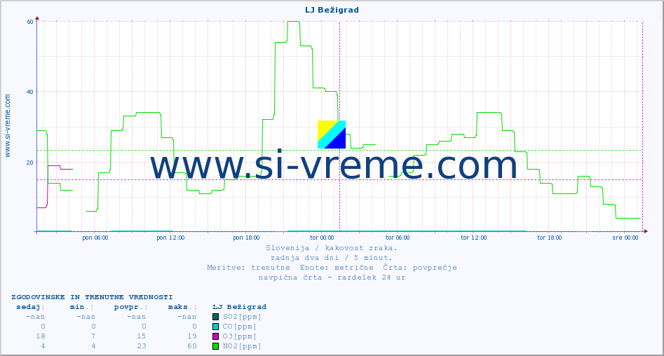 POVPREČJE :: LJ Bežigrad :: SO2 | CO | O3 | NO2 :: zadnja dva dni / 5 minut.