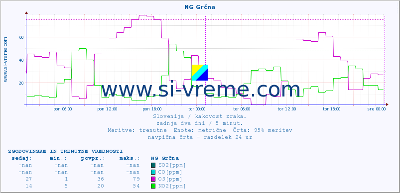 POVPREČJE :: NG Grčna :: SO2 | CO | O3 | NO2 :: zadnja dva dni / 5 minut.