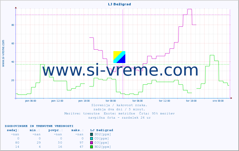 POVPREČJE :: LJ Bežigrad :: SO2 | CO | O3 | NO2 :: zadnja dva dni / 5 minut.