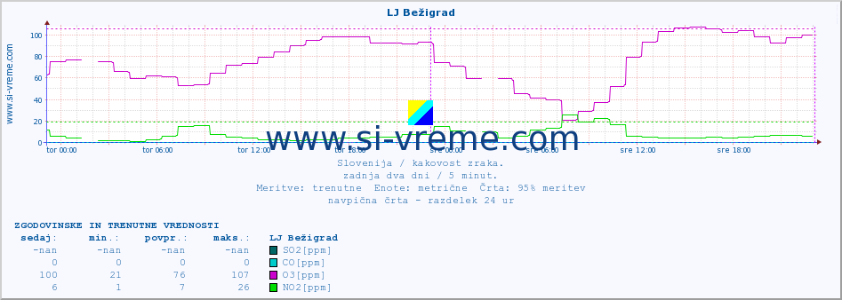 POVPREČJE :: LJ Bežigrad :: SO2 | CO | O3 | NO2 :: zadnja dva dni / 5 minut.