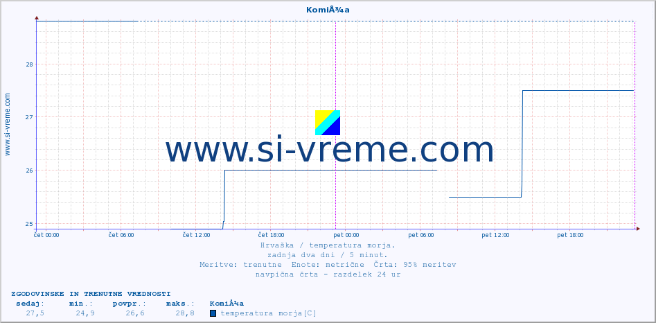 Hrvaška : temperatura morja. :: KomiÅ¾a :: temperatura morja :: zadnja dva dni / 5 minut.