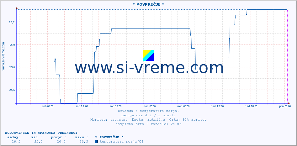 POVPREČJE :: * POVPREČJE * :: temperatura morja :: zadnja dva dni / 5 minut.