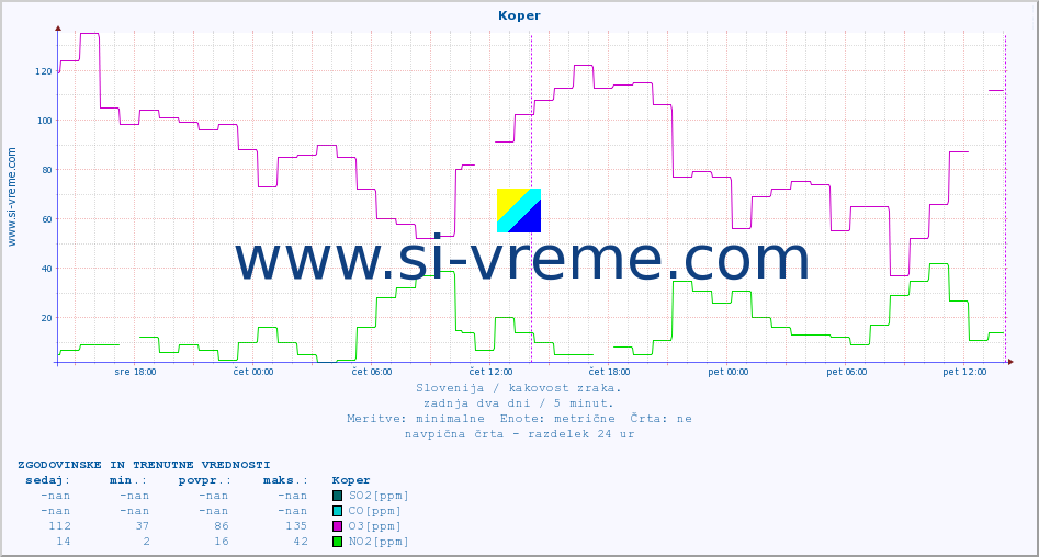 POVPREČJE :: Koper :: SO2 | CO | O3 | NO2 :: zadnja dva dni / 5 minut.