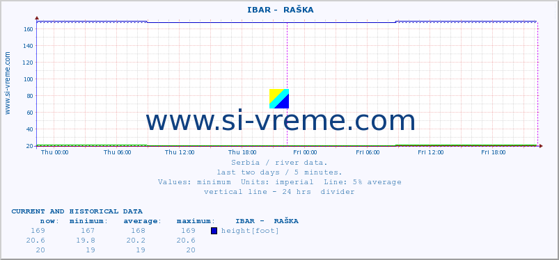  ::  IBAR -  RAŠKA :: height |  |  :: last two days / 5 minutes.