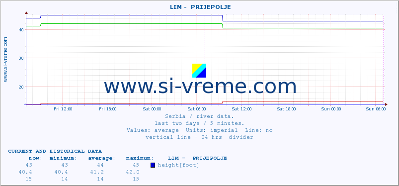 Serbia : river data. ::  LIM -  PRIJEPOLJE :: height |  |  :: last two days / 5 minutes.