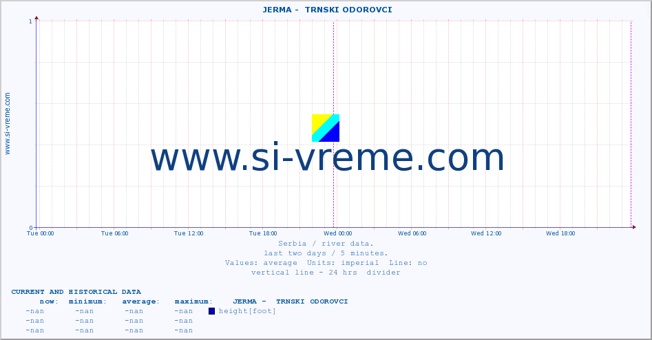 Serbia : river data. ::  JERMA -  TRNSKI ODOROVCI :: height |  |  :: last two days / 5 minutes.