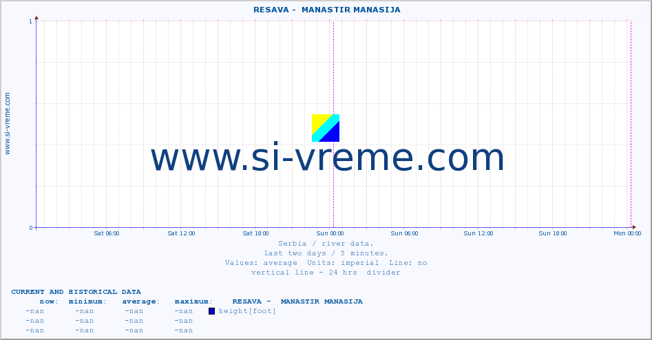 Serbia : river data. ::  RESAVA -  MANASTIR MANASIJA :: height |  |  :: last two days / 5 minutes.