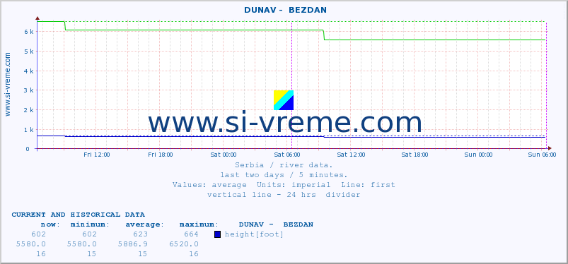 Serbia : river data. ::  DUNAV -  BEZDAN :: height |  |  :: last two days / 5 minutes.