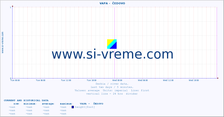 Serbia : river data. ::  VAPA -  ČEDOVO :: height |  |  :: last two days / 5 minutes.