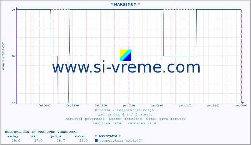 Hrvaška : temperatura morja. :: * MAKSIMUM * :: temperatura morja :: zadnja dva dni / 5 minut.