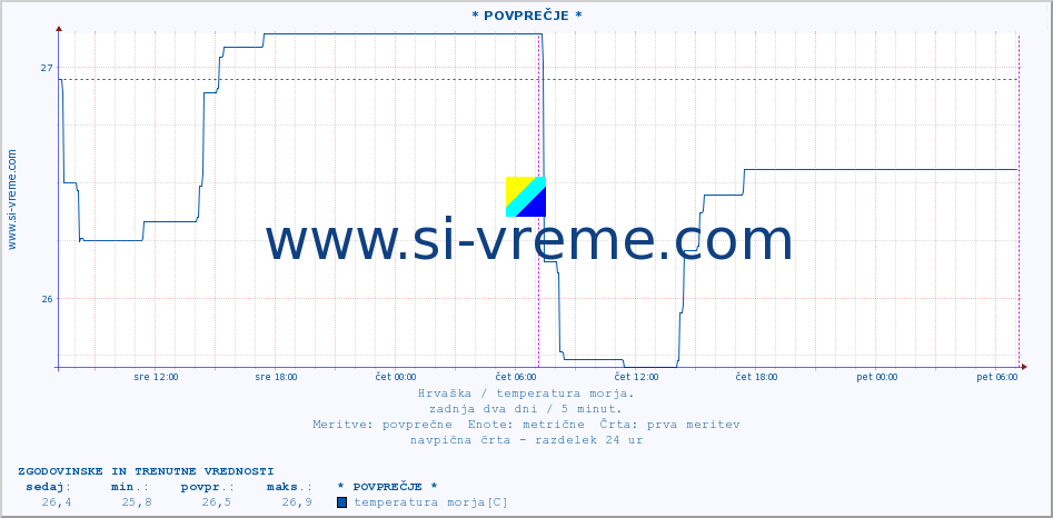 POVPREČJE :: * POVPREČJE * :: temperatura morja :: zadnja dva dni / 5 minut.