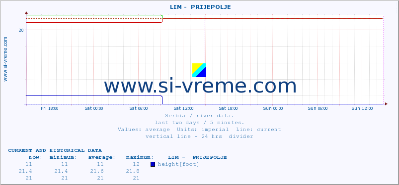 Serbia : river data. ::  LIM -  PRIJEPOLJE :: height |  |  :: last two days / 5 minutes.