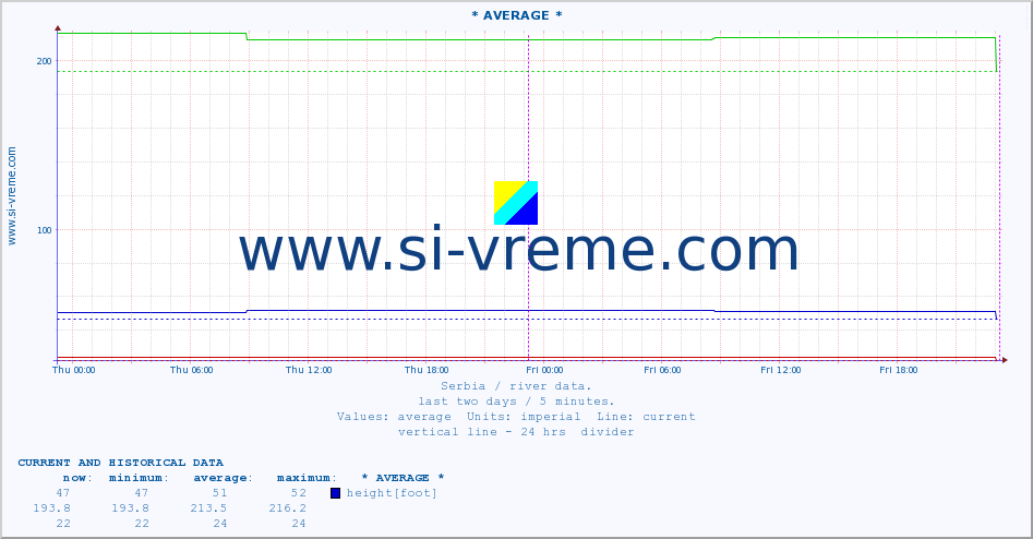 Serbia : river data. ::  VAPA -  ČEDOVO :: height |  |  :: last two days / 5 minutes.