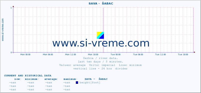 Serbia : river data. ::  SAVA -  ŠABAC :: height |  |  :: last two days / 5 minutes.
