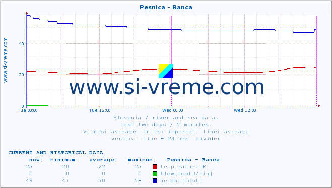  :: Pesnica - Ranca :: temperature | flow | height :: last two days / 5 minutes.