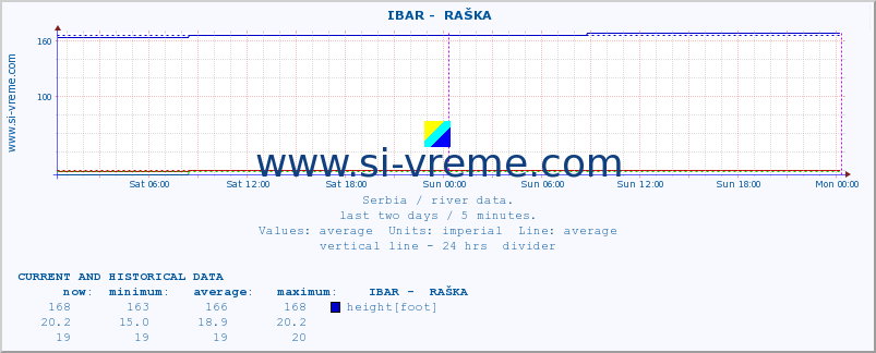  ::  IBAR -  RAŠKA :: height |  |  :: last two days / 5 minutes.