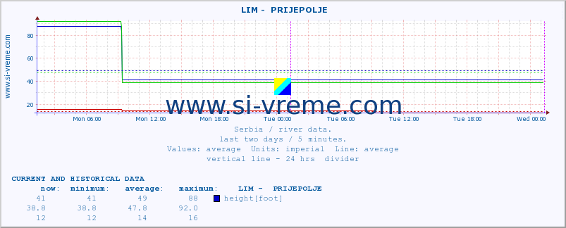 Serbia : river data. ::  LIM -  PRIJEPOLJE :: height |  |  :: last two days / 5 minutes.