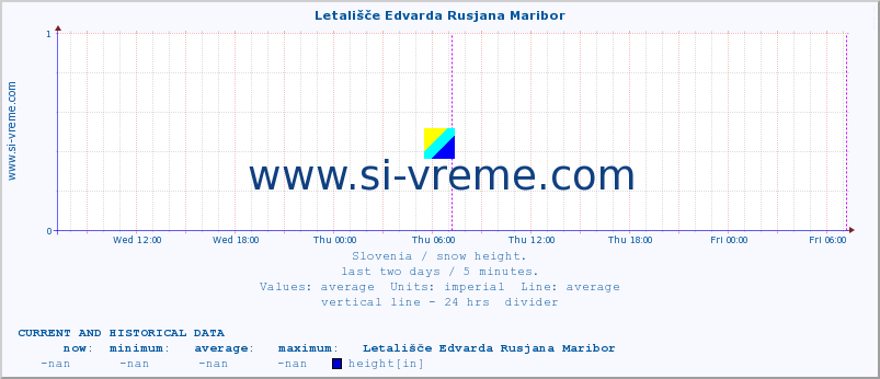 Slovenia : snow height. :: Letališče Edvarda Rusjana Maribor :: height :: last two days / 5 minutes.