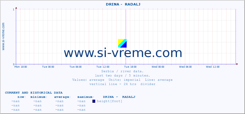 Serbia : river data. ::  DRINA -  RADALJ :: height |  |  :: last two days / 5 minutes.