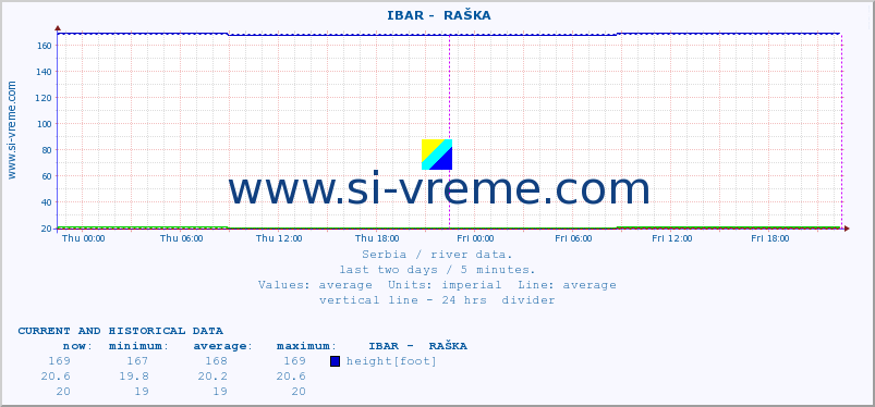 Serbia : river data. ::  IBAR -  RAŠKA :: height |  |  :: last two days / 5 minutes.