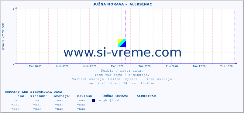 Serbia : river data. ::  JUŽNA MORAVA -  ALEKSINAC :: height |  |  :: last two days / 5 minutes.