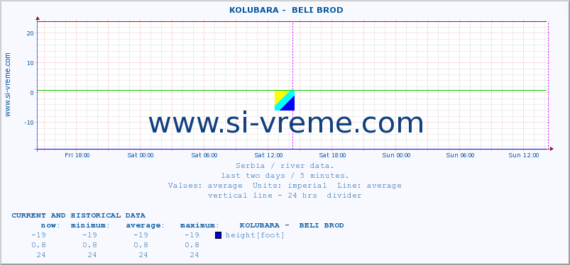 Serbia : river data. ::  KOLUBARA -  BELI BROD :: height |  |  :: last two days / 5 minutes.