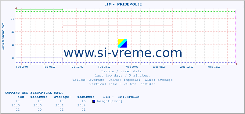 Serbia : river data. ::  LIM -  PRIJEPOLJE :: height |  |  :: last two days / 5 minutes.