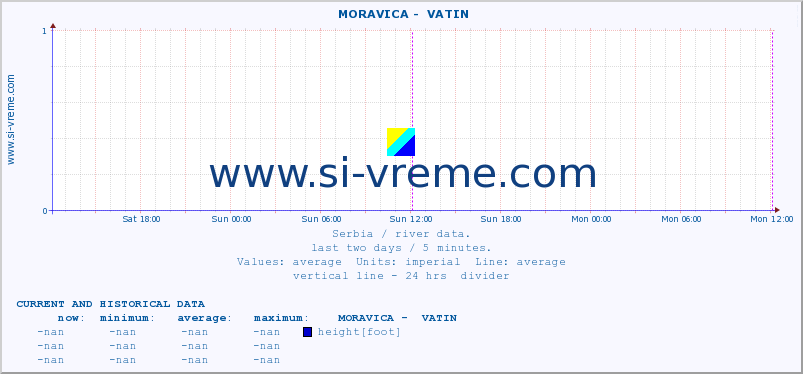 Serbia : river data. ::  MORAVICA -  VATIN :: height |  |  :: last two days / 5 minutes.