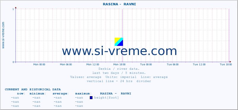 Serbia : river data. ::  RASINA -  RAVNI :: height |  |  :: last two days / 5 minutes.