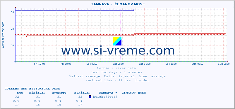 Serbia : river data. ::  TAMNAVA -  ĆEMANOV MOST :: height |  |  :: last two days / 5 minutes.