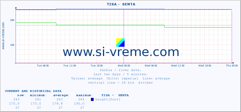 Serbia : river data. ::  TISA -  SENTA :: height |  |  :: last two days / 5 minutes.