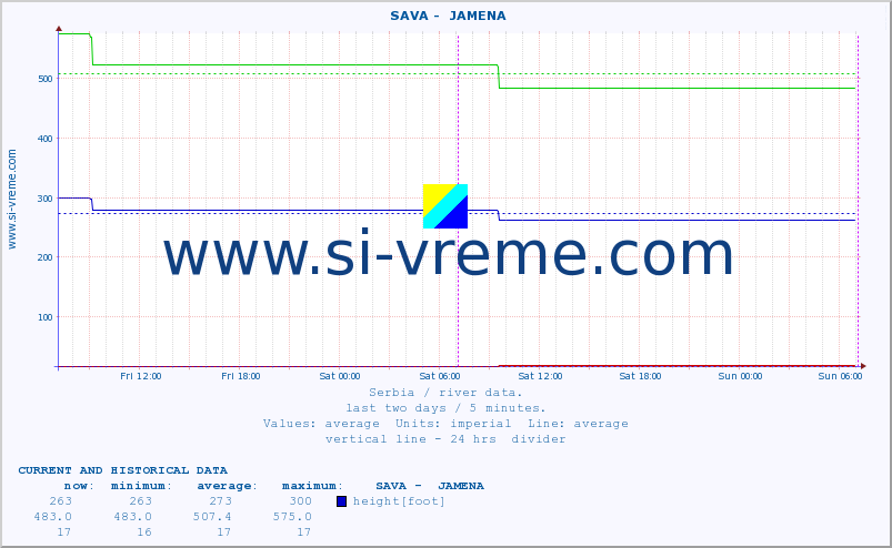  ::  SAVA -  JAMENA :: height |  |  :: last two days / 5 minutes.