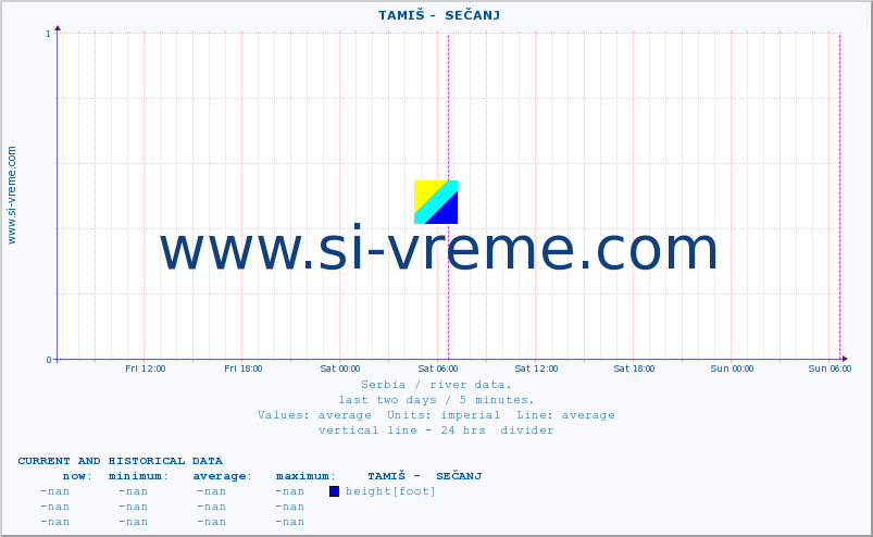 Serbia : river data. ::  TAMIŠ -  SEČANJ :: height |  |  :: last two days / 5 minutes.