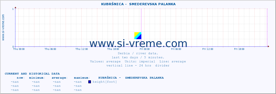 Serbia : river data. ::  KUBRŠNICA -  SMEDEREVSKA PALANKA :: height |  |  :: last two days / 5 minutes.