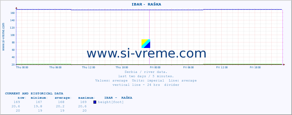  ::  IBAR -  RAŠKA :: height |  |  :: last two days / 5 minutes.