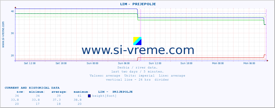 Serbia : river data. ::  LIM -  PRIJEPOLJE :: height |  |  :: last two days / 5 minutes.
