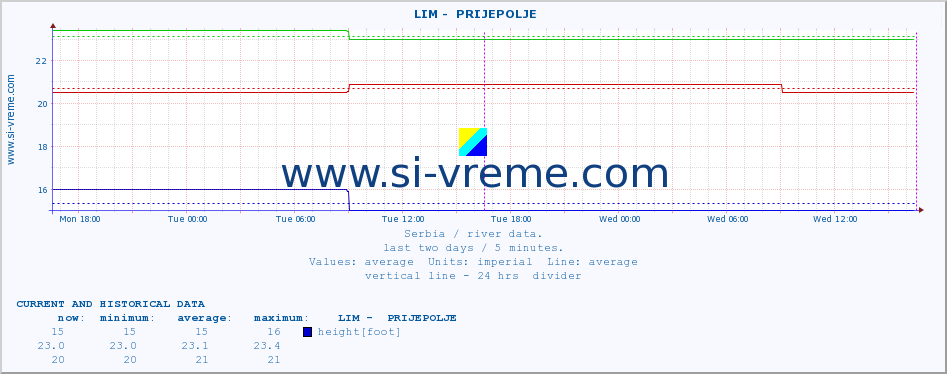  ::  LIM -  PRIJEPOLJE :: height |  |  :: last two days / 5 minutes.