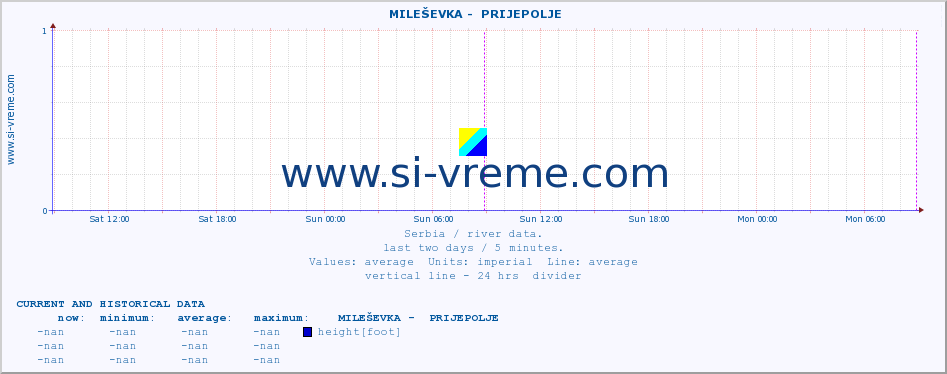 Serbia : river data. ::  MILEŠEVKA -  PRIJEPOLJE :: height |  |  :: last two days / 5 minutes.