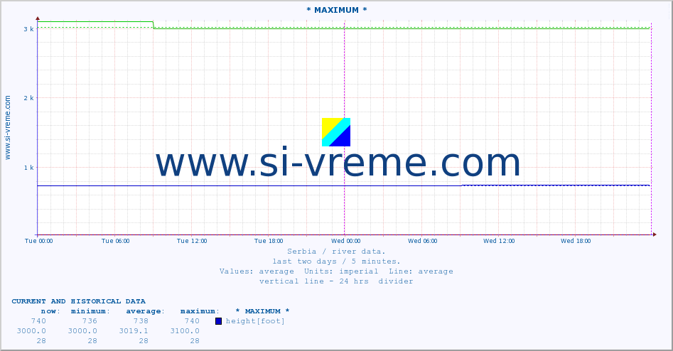 Serbia : river data. :: * MAXIMUM * :: height |  |  :: last two days / 5 minutes.