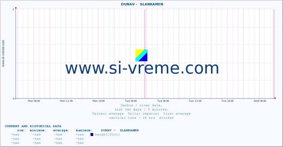 Serbia : river data. ::  DUNAV -  SLANKAMEN :: height |  |  :: last two days / 5 minutes.