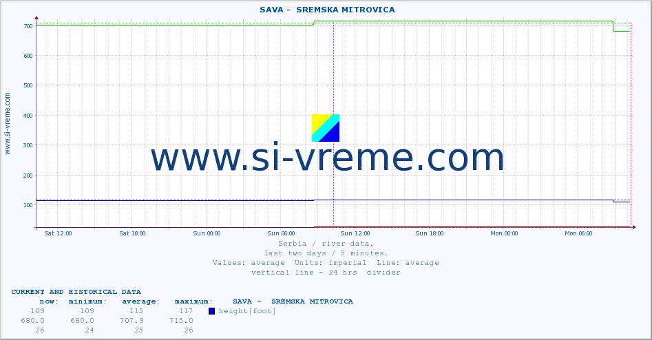 Serbia : river data. ::  SAVA -  SREMSKA MITROVICA :: height |  |  :: last two days / 5 minutes.