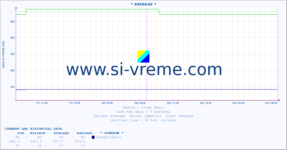 Serbia : river data. ::  STUDENICA -  DEVIĆI :: height |  |  :: last two days / 5 minutes.