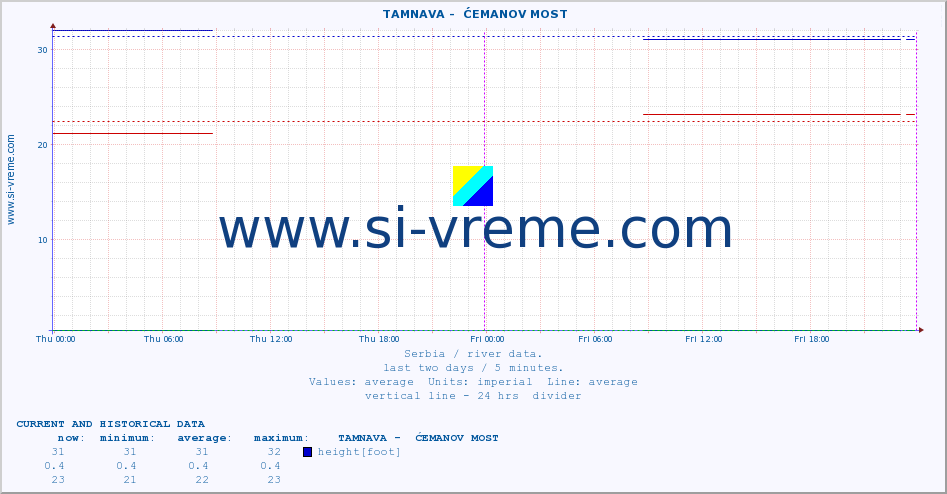 Serbia : river data. ::  TAMNAVA -  ĆEMANOV MOST :: height |  |  :: last two days / 5 minutes.