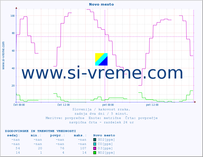 POVPREČJE :: Novo mesto :: SO2 | CO | O3 | NO2 :: zadnja dva dni / 5 minut.