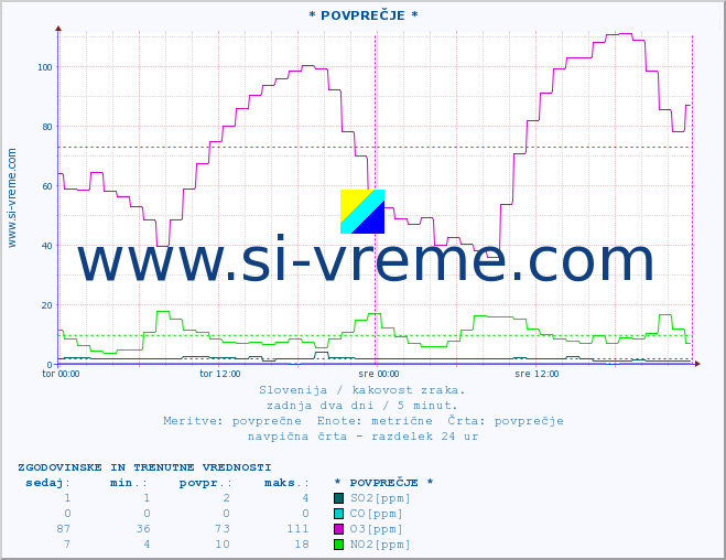 Slovenija : kakovost zraka. :: * POVPREČJE * :: SO2 | CO | O3 | NO2 :: zadnja dva dni / 5 minut.