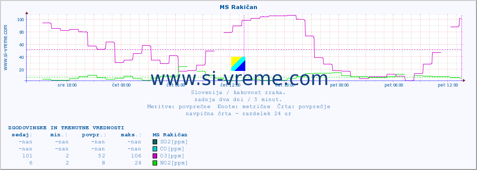 POVPREČJE :: MS Rakičan :: SO2 | CO | O3 | NO2 :: zadnja dva dni / 5 minut.