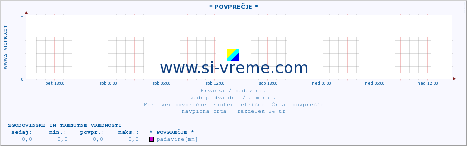 POVPREČJE :: * POVPREČJE * :: padavine :: zadnja dva dni / 5 minut.