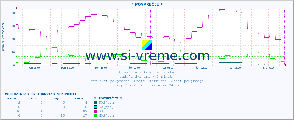 Slovenija : kakovost zraka. :: * POVPREČJE * :: SO2 | CO | O3 | NO2 :: zadnja dva dni / 5 minut.