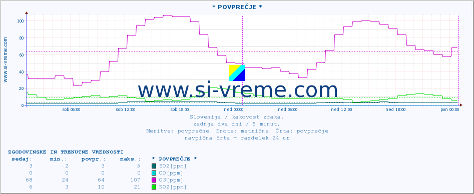 POVPREČJE :: * POVPREČJE * :: SO2 | CO | O3 | NO2 :: zadnja dva dni / 5 minut.