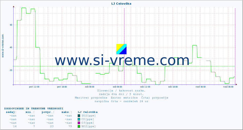 Slovenija : kakovost zraka. :: LJ Celovška :: SO2 | CO | O3 | NO2 :: zadnja dva dni / 5 minut.